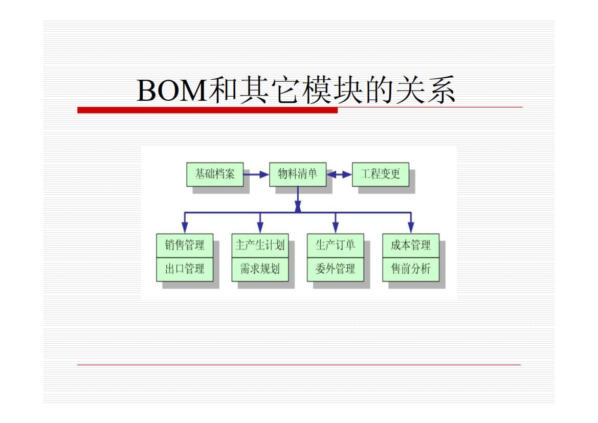 BOM培训 基础知识与应用_4.jpg