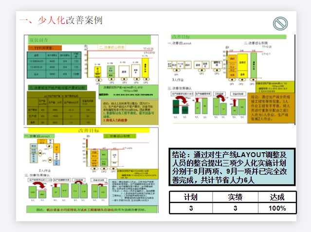 某公司指导改善总结 改善案例分享资料下载.PNG