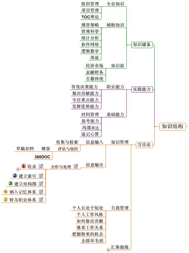 015_个人知识管理结构图.png