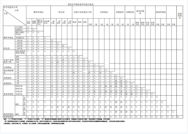 化学危险物品储存性能互抵表.JPG