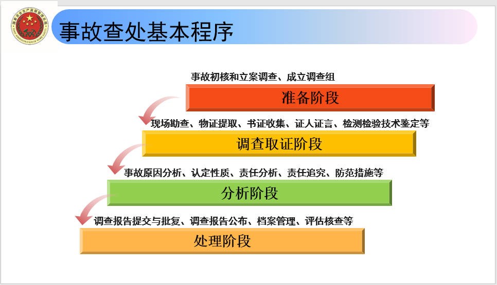 生产安全事故调查处理基本程序.JPG