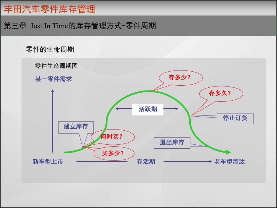 丰田零件库存管理.jpg