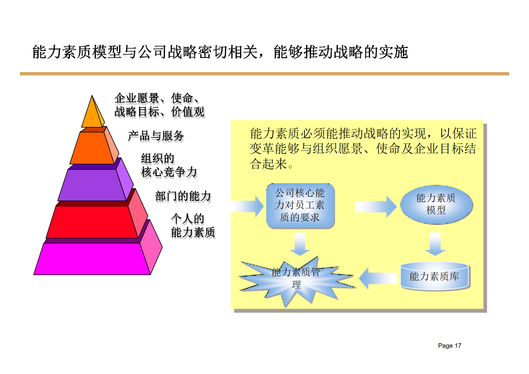 建立以能力素质模型为核心的战略性人力资源管理体系_9.png