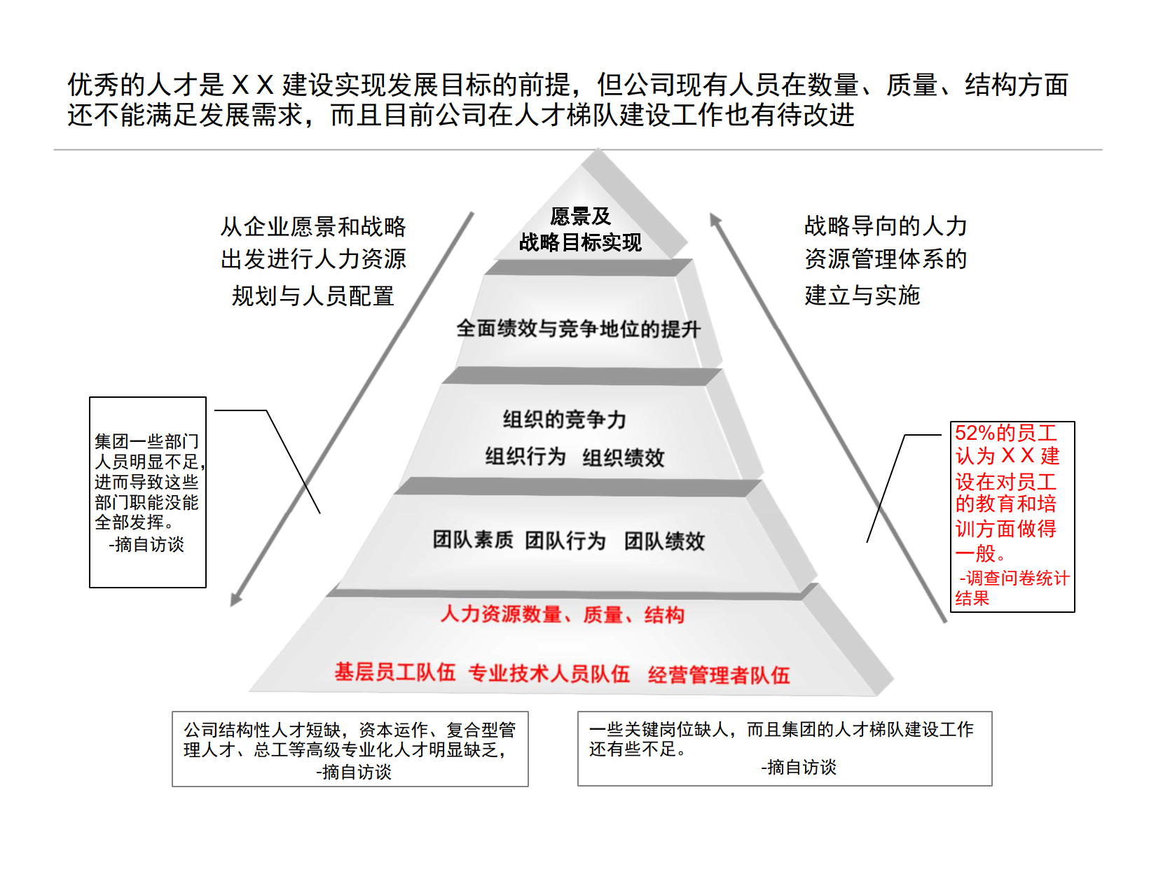 天津XX建设内部调研诊断报告_5.png