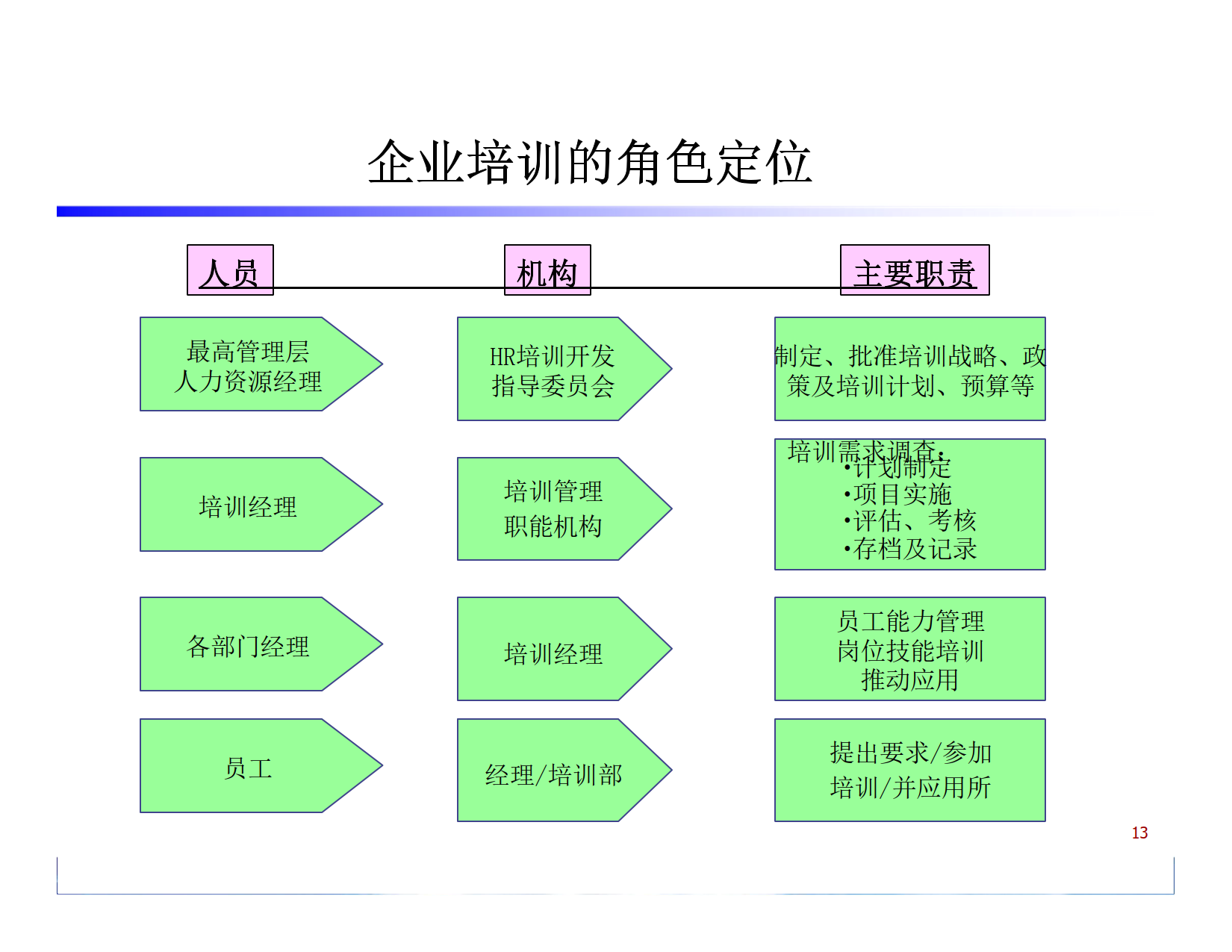 《如何有效的构建企业培训体系》_5.png