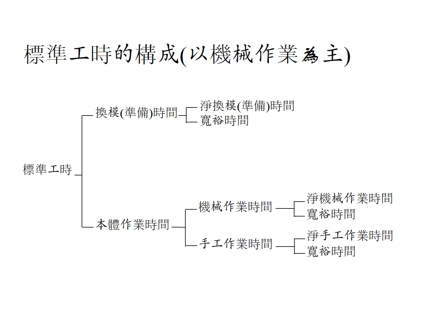 工业工程管理标准工时定义_2.png