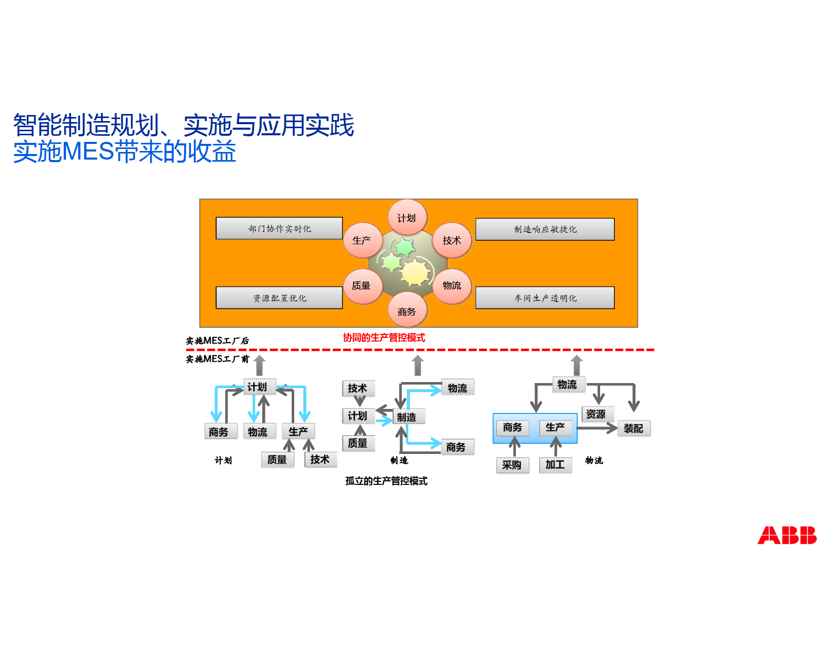 ABB制造执行系统-MES，助力中国智能制造2025_ABB厦门办公室MES部经理 陈晋宝_4.png