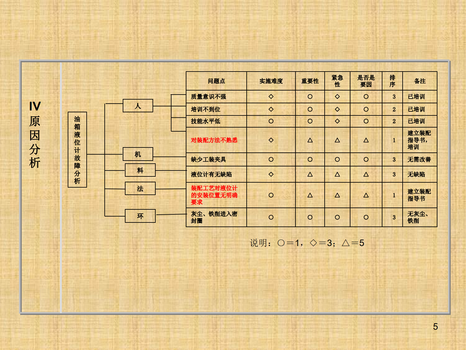 QC成果发表简报：邮箱液位问题研究小组_4.png