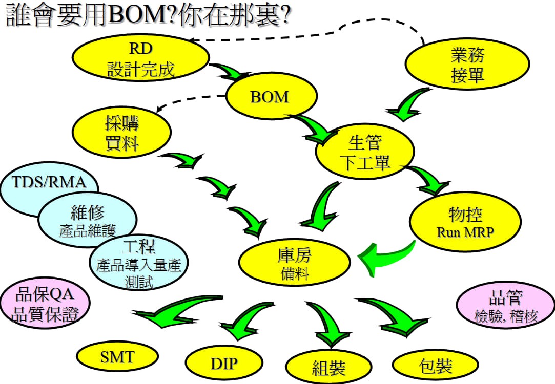 电子厂代工BOM流程_3.jpg