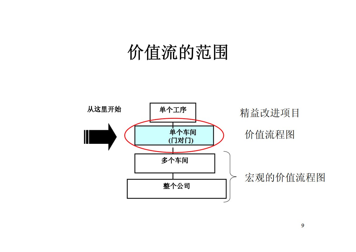 车间价值流程图.ppt_5.jpg