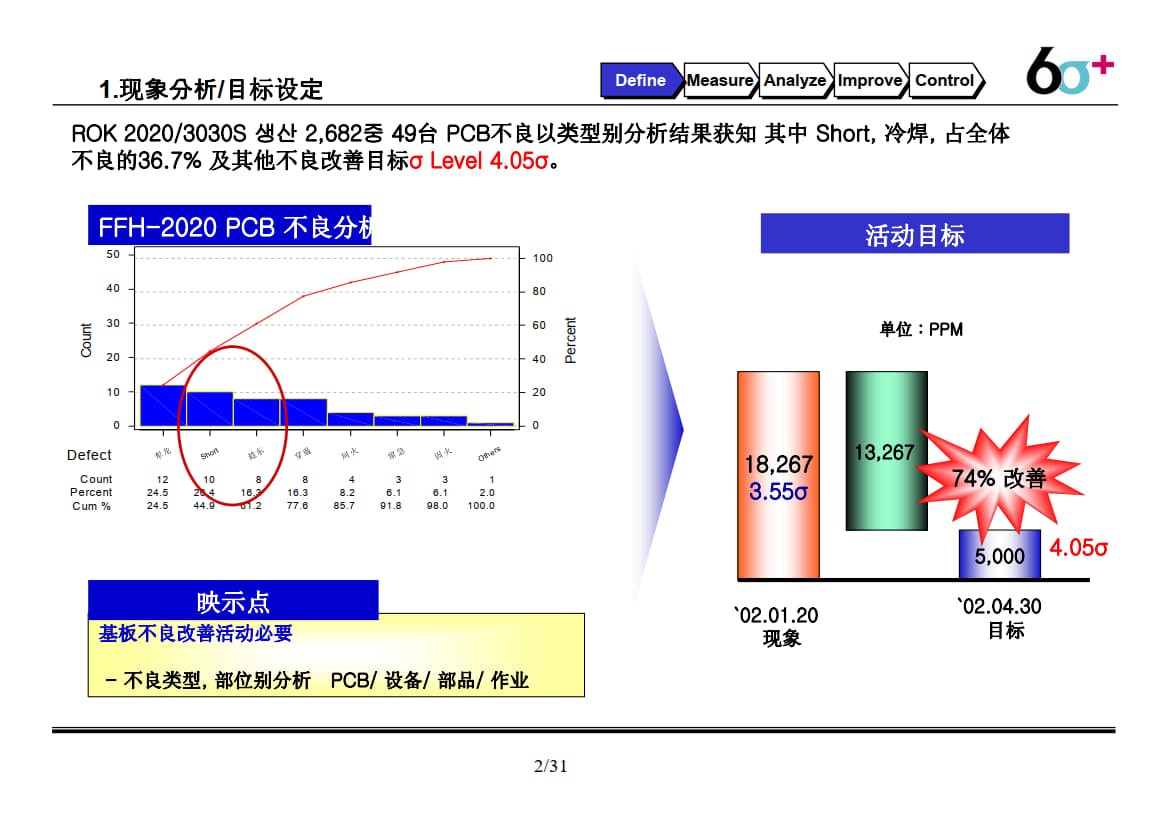 基板不良改善6sigma改善活动_1.jpg