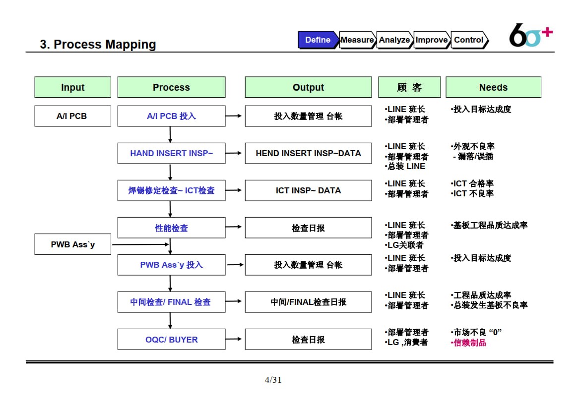 基板不良改善6sigma改善活动_3.jpg