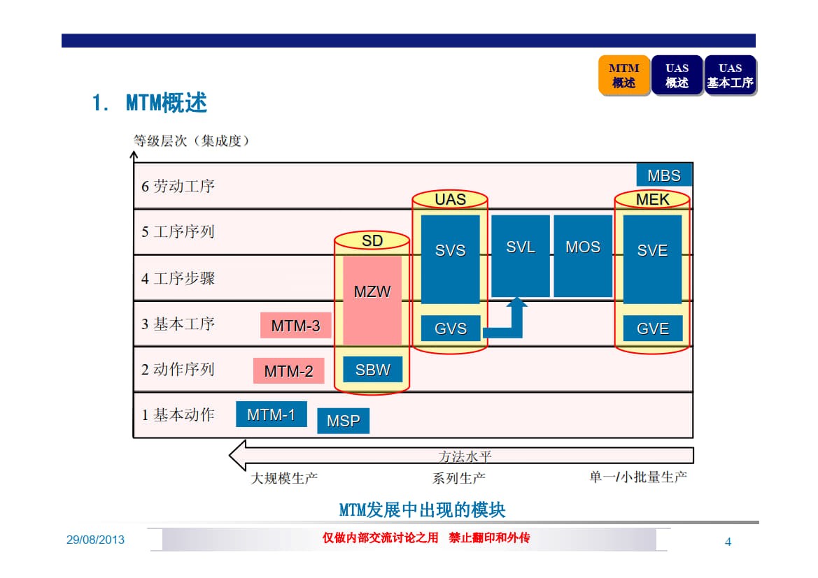 MTM-UAS MTM通用分析系统（基本工序）.ppt_3.jpg