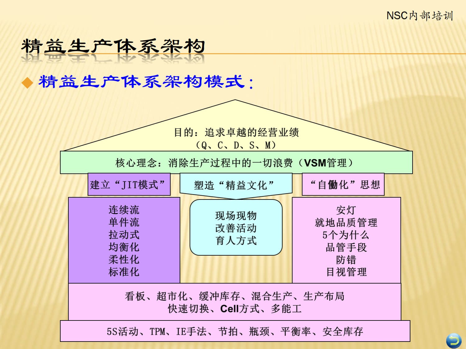 企业精益生产体系建立与实施_8.jpg