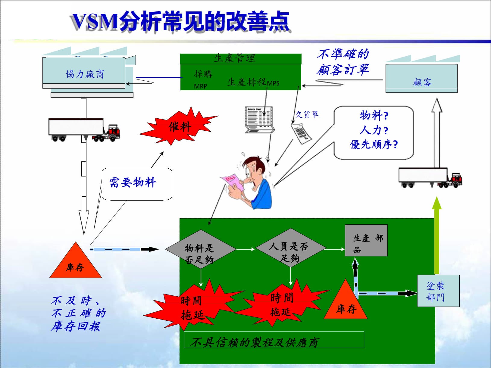 VSM价值流程图(共75张PPT)_9.jpg